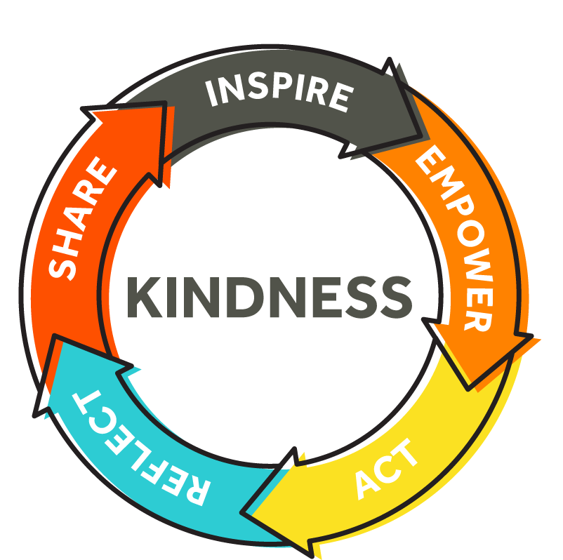 The Kindness Paradigm